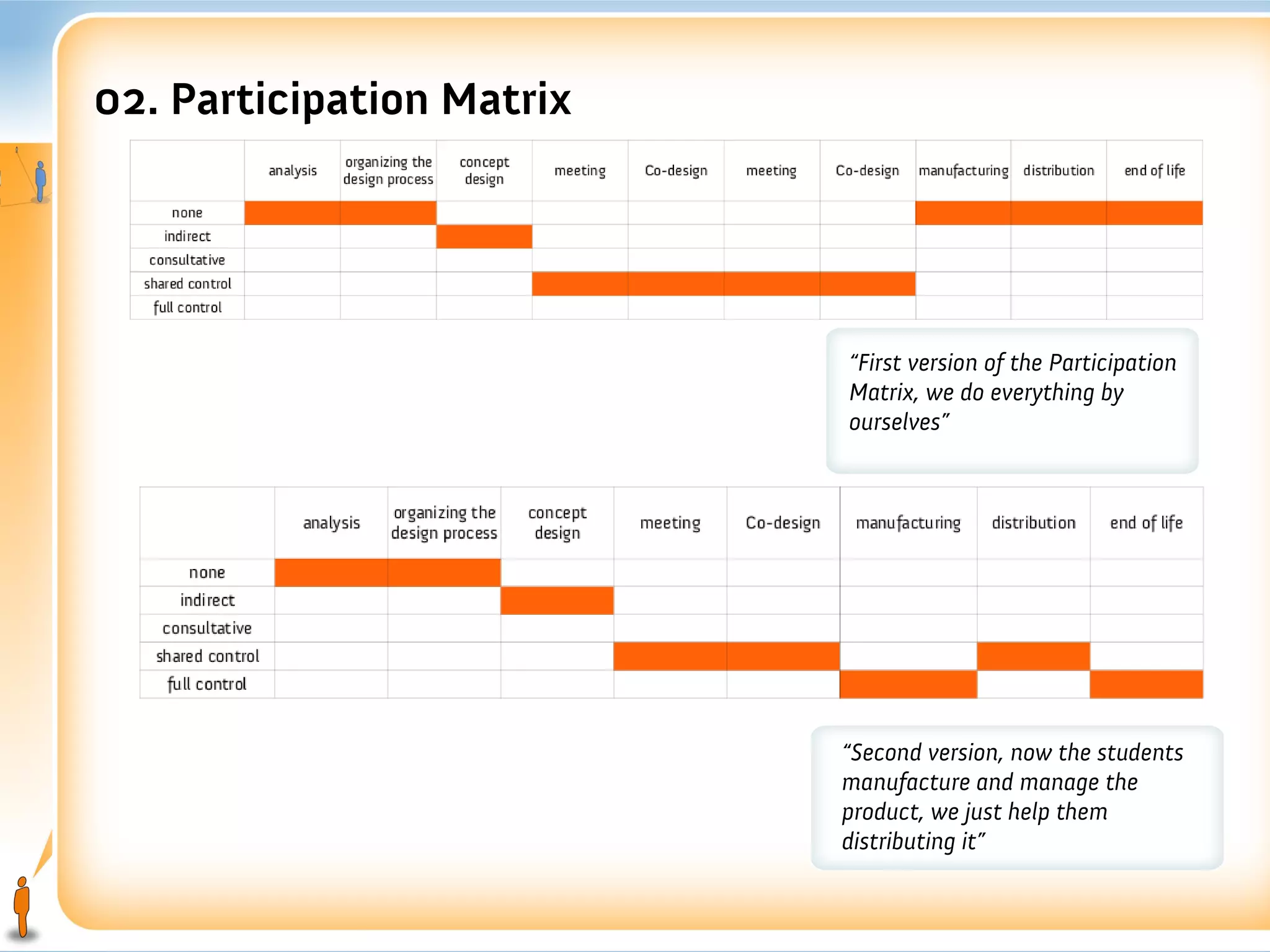 02. Participation Matrix




                           “First version of the Participation
                           Matrix, we do everything by
                           ourselves”




                           “Second version, now the students
                           manufacture and manage the
                           product, we just help them
                           distributing it”
 