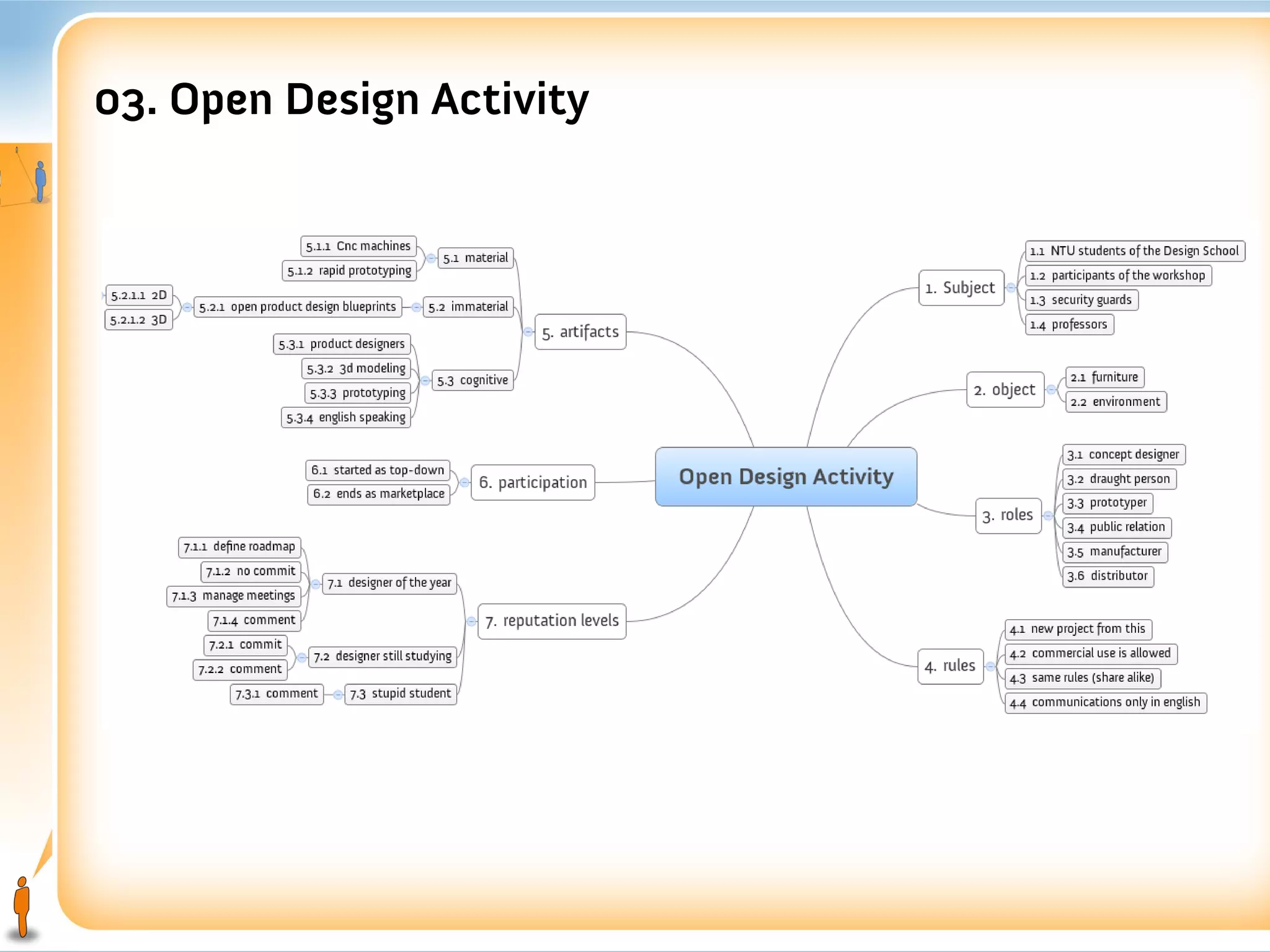 03. Open Design Activity
 
