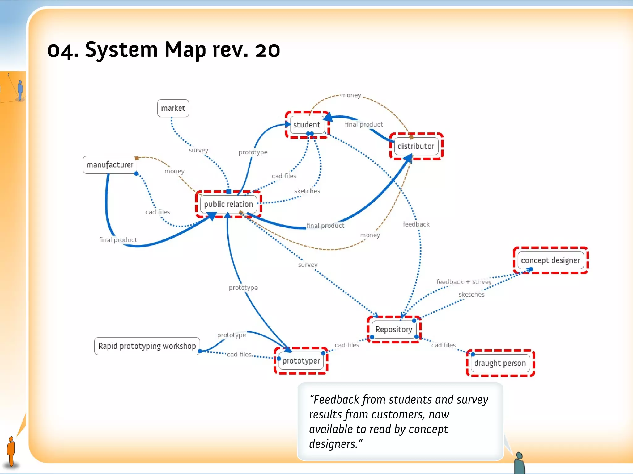 04. System Map rev. 20




                         “Feedback from students and survey
                         results from customers, now
                         available to read by concept
                         designers.”
 