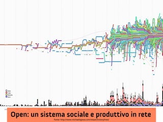 Open: un sistema sociale e produttivo in rete
             Fonte: http://www.michaelogawa.com/research/storylines/
 
