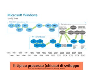 Il tipico processo (chiuso) di sviluppo
        Fonte: http://en.wikipedia.org/wiki/Timeline_of_Microsoft_Windows
 