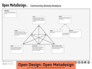 Open Design: Open Metadesign
    Fonte: https://github.com/OpenP2PDesignOrg/OpenMetaDesignToolkit
 