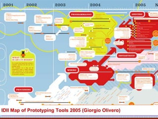 IDII Map of Prototyping Tools 2005 (Giorgio Olivero)
 
