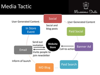 Social
Paid Social
Banner Ad
Paid Search
MD Blog
Email
In Store
Event
Website
Store
User Generated Content
Call-to-action
Invite people to
join newsletter
Inform of launch
Send out
invitation
Social and
blog posts
User Generated Content
Media Tactic
 