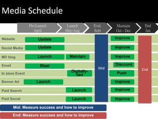 Paid Search
Banner Ad
In store Event
Social Media
Website
MD blog
Launch
Media Schedule
Magazine
Update
Email
Paid Social
Update
Launch Maintain Improve
Blast
Digitally-
tied
Launch
Launch
Mid
Pre-Launch
April
Launch
May-Aug
Maintain
Oct - Dec
Eval.
Sept
End
Jan
Improve
Improve
Improve
Discount
Push
Improve
Improve
End
Mid: Measure success and how to improve
End: Measure success and how to improve
 