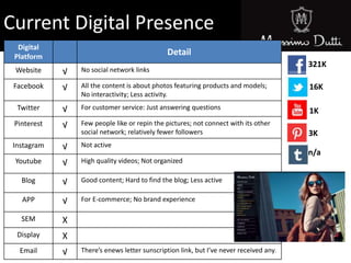 Current Digital Presence
Digital
Platform
Detail
Website √ No social network links
Facebook √ All the content is about photos featuring products and models;
No interactivity; Less activity.
Twitter √ For customer service: Just answering questions
Pinterest √ Few people like or repin the pictures; not connect with its other
social network; relatively fewer followers
Instagram √ Not active
Youtube √ High quality videos; Not organized
Blog √ Good content; Hard to find the blog; Less active
APP √ For E-commerce; No brand experience
SEM X
Display X
Email √ There’s enews letter sunscription link, but I’ve never received any.
321K
16K
1K
3K
n/a
 