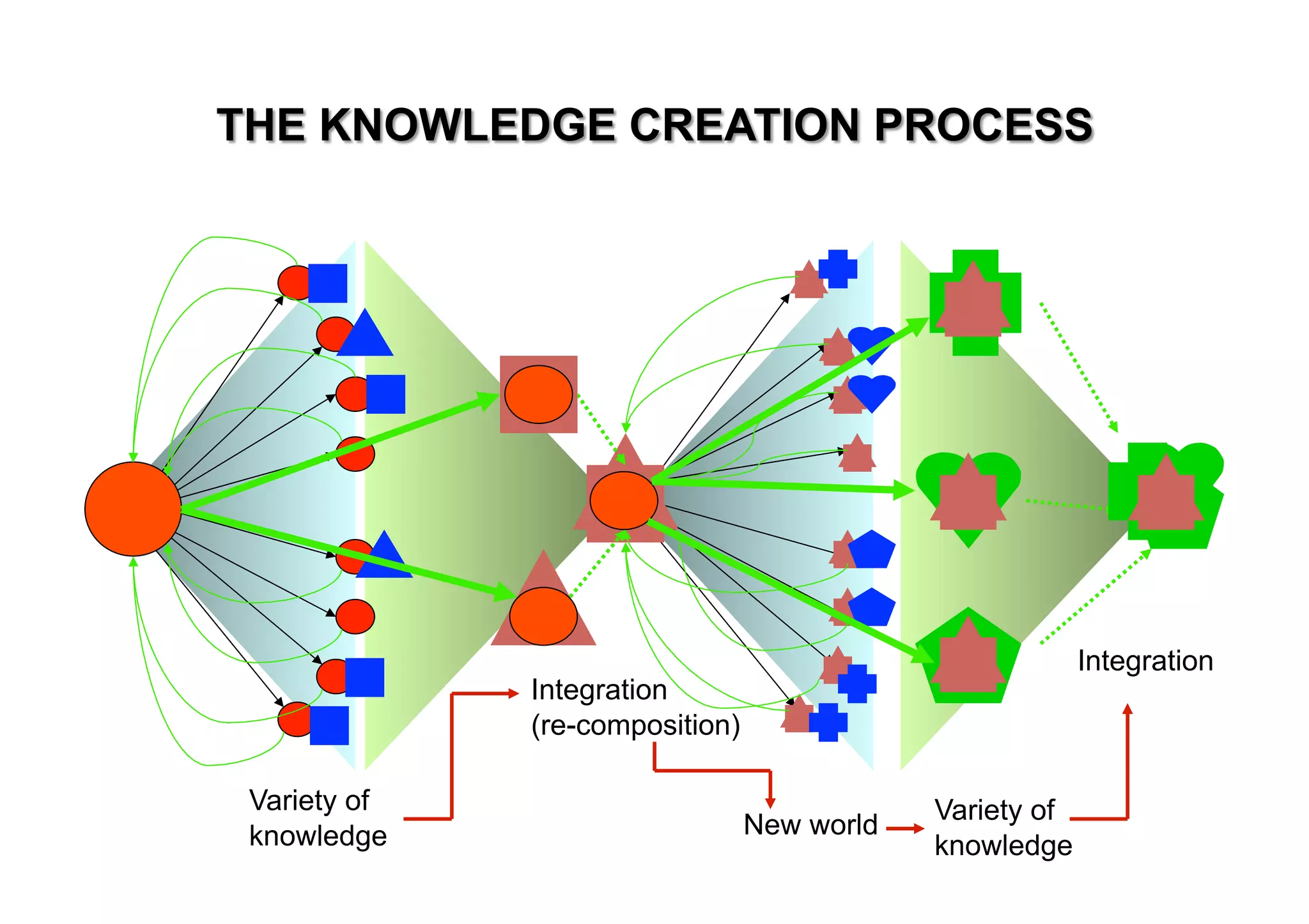 Integration
             Integration
             (re-composition)

Variety of                                  Variety of
knowledge                       New world
                                            knowledge
 