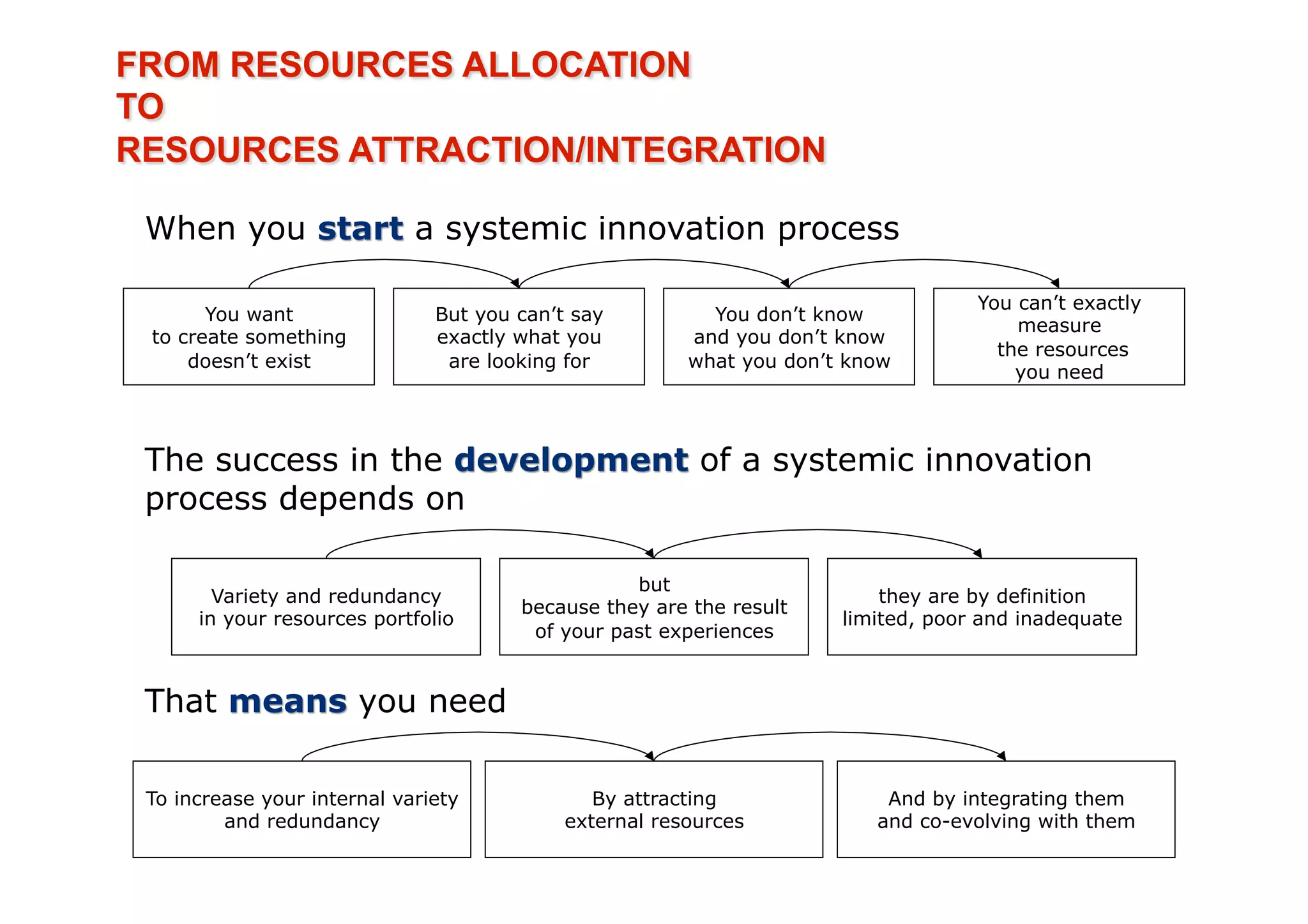 You can’t exactly
      You want                But you can’t say          You don’t know
                                                                                      measure
to create something           exactly what you         and you don’t know
                                                                                    the resources
    doesn’t exist              are looking for         what you don’t know
                                                                                      you need




                                                 but
       Variety and redundancy                                            they are by definition
                                      because they are the result
     in your resources portfolio                                     limited, poor and inadequate
                                       of your past experiences




To increase your internal variety             By attracting              And by integrating them
        and redundancy                     external resources           and co-evolving with them
 