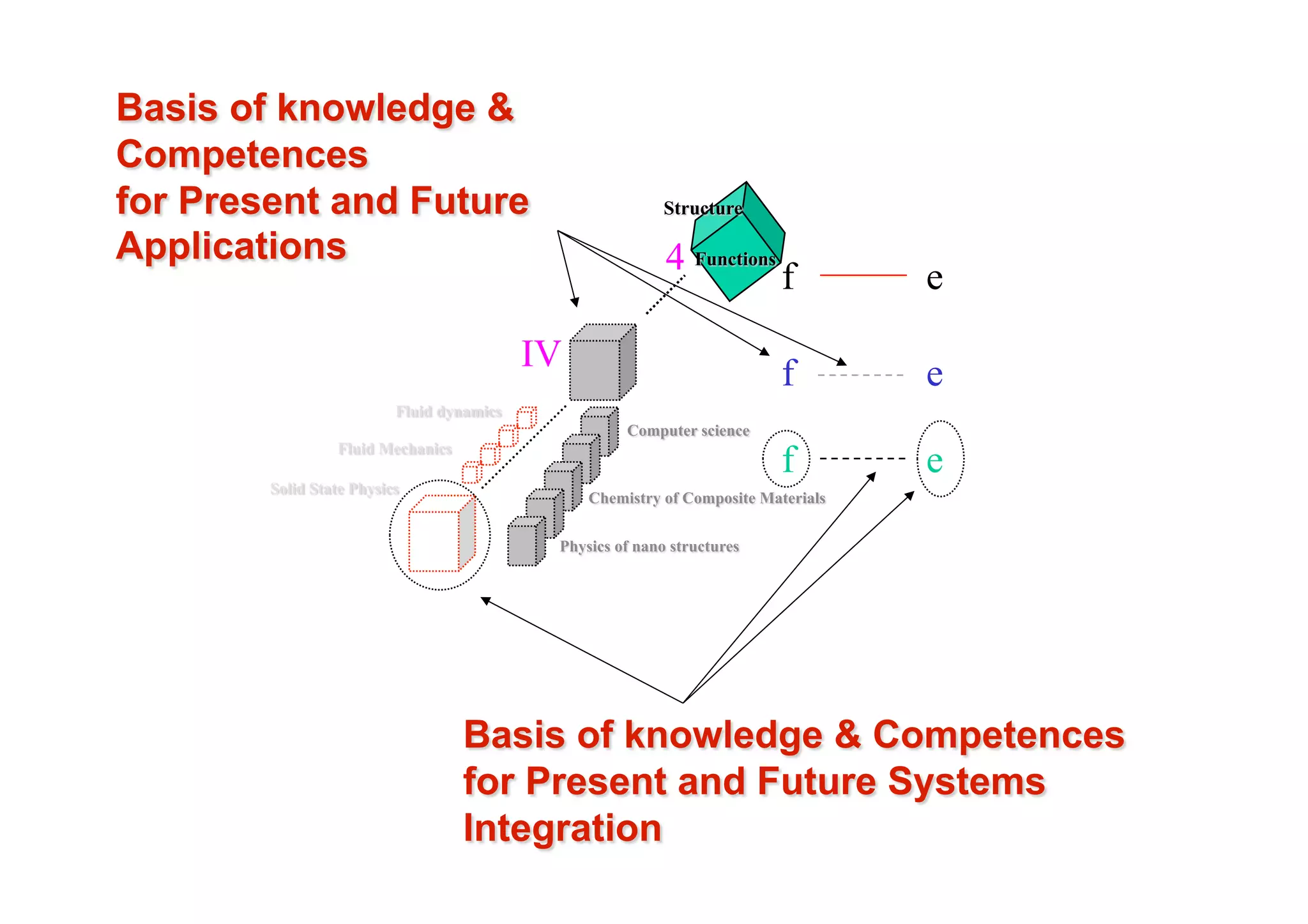 4
         f   e

IV       f   e

         f   e
 