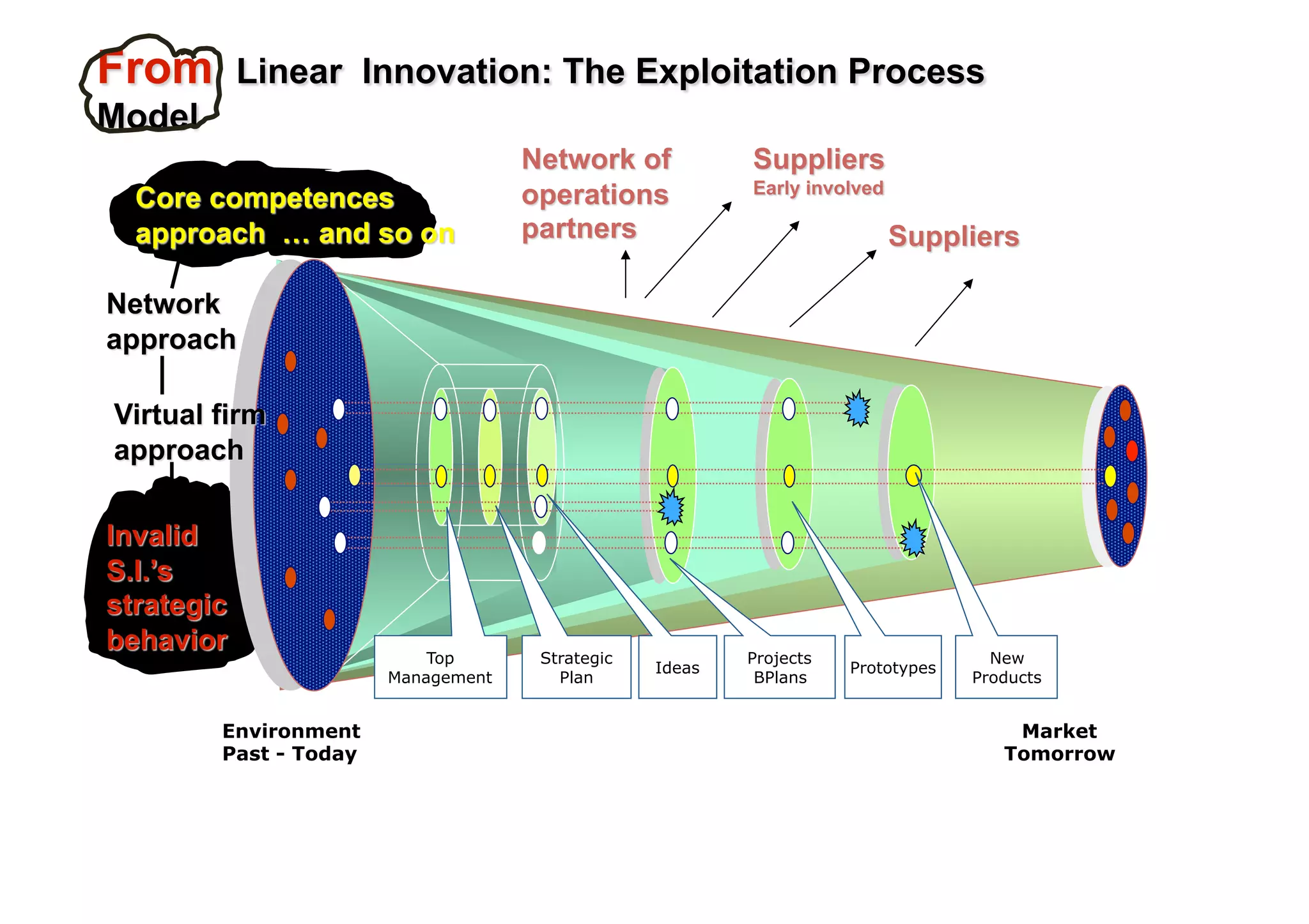 Top      Strategic           Projects                  New
                                        Ideas              Prototypes
               Management     Plan               BPlans                 Products


Environment                                                                 Market
Past - Today                                                               Tomorrow
 