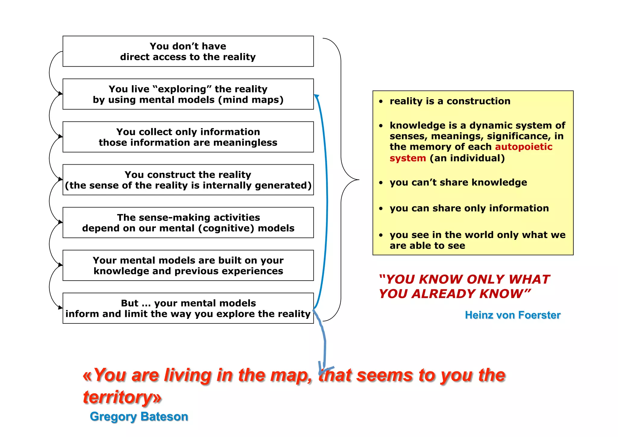 You don’t have
           direct access to the reality


        You live “exploring” the reality
     by using mental models (mind maps)              •  reality is a construction

                                                     •  knowledge is a dynamic system of
         You collect only information                   senses, meanings, significance, in
      those information are meaningless                 the memory of each autopoietic
                                                        system (an individual)
           You construct the reality
(the sense of the reality is internally generated)   •  you can’t share knowledge

                                                     •  you can share only information
         The sense-making activities
   depend on our mental (cognitive) models
                                                     •  you see in the world only what we
                                                        are able to see
     Your mental models are built on your
     knowledge and previous experiences
                                                     “YOU KNOW ONLY WHAT
                                                     YOU ALREADY KNOW”
          But … your mental models
inform and limit the way you explore the reality
 