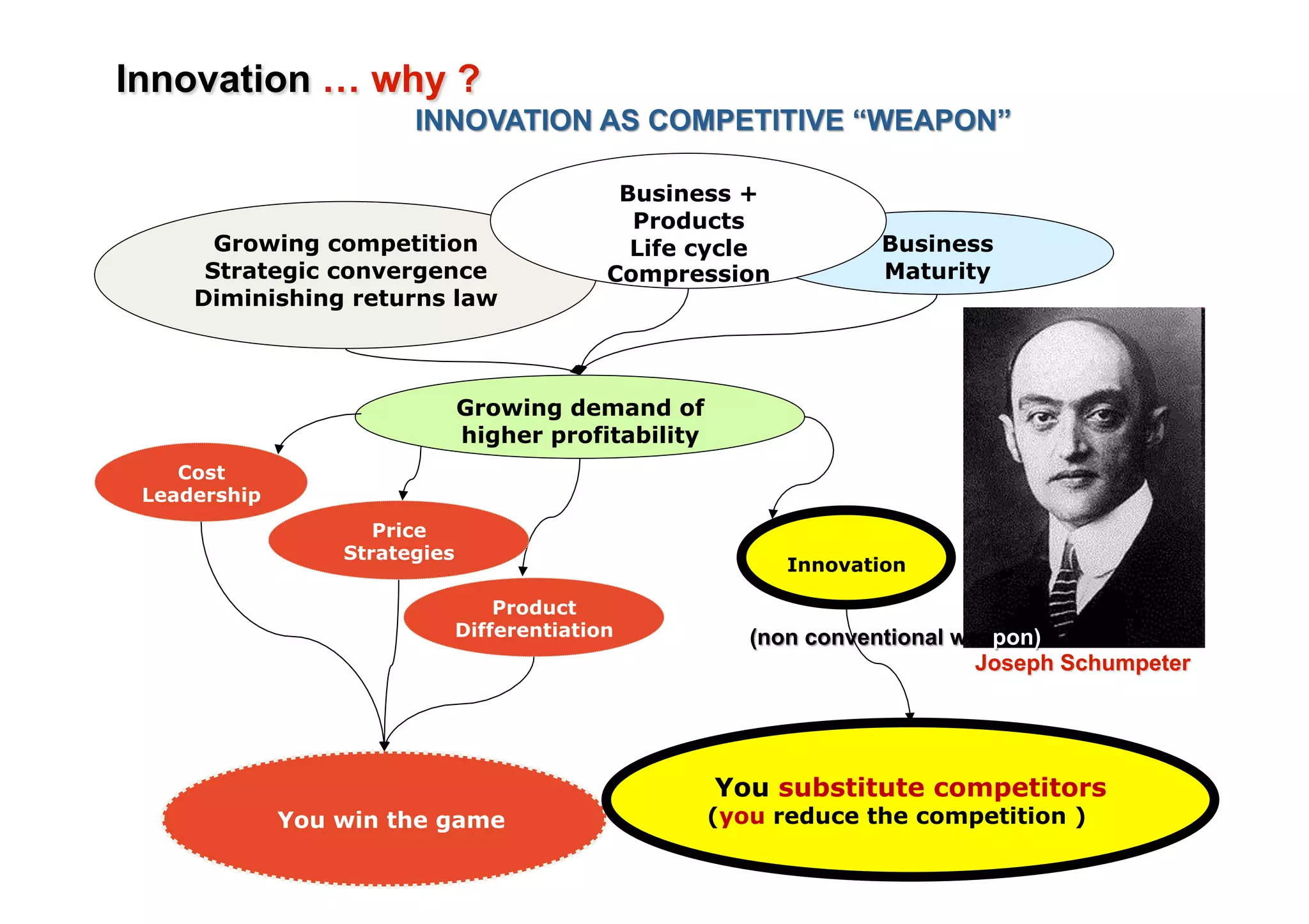 Business +
                                              Products
      Growing competition                     Life cycle          Business
     Strategic convergence                  Compression           Maturity
    Diminishing returns law



                              Growing demand of
                              higher profitability
   Cost
Leadership
                    Price
                 Strategies
                                                           Innovation

                                  Product
                              Differentiation




                                                     You substitute competitors
             You win the game                        (you reduce the competition )
 
