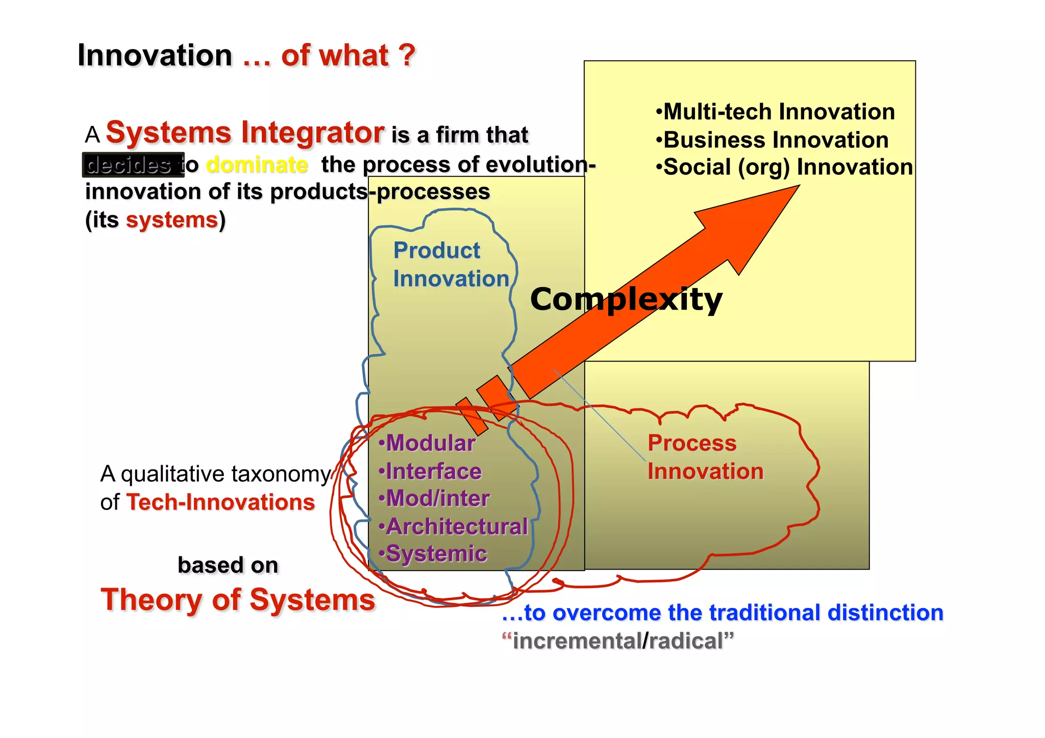 • Multi-tech Innovation
      • Business Innovation
      • Social (org) Innovation




Complexity
 