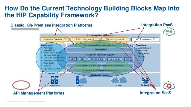 Gartner Why You Need a Hybrid Integration Platform, and How You Buil…