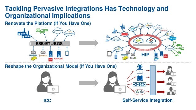 Gartner Why You Need a Hybrid Integration Platform, and How You Buil…