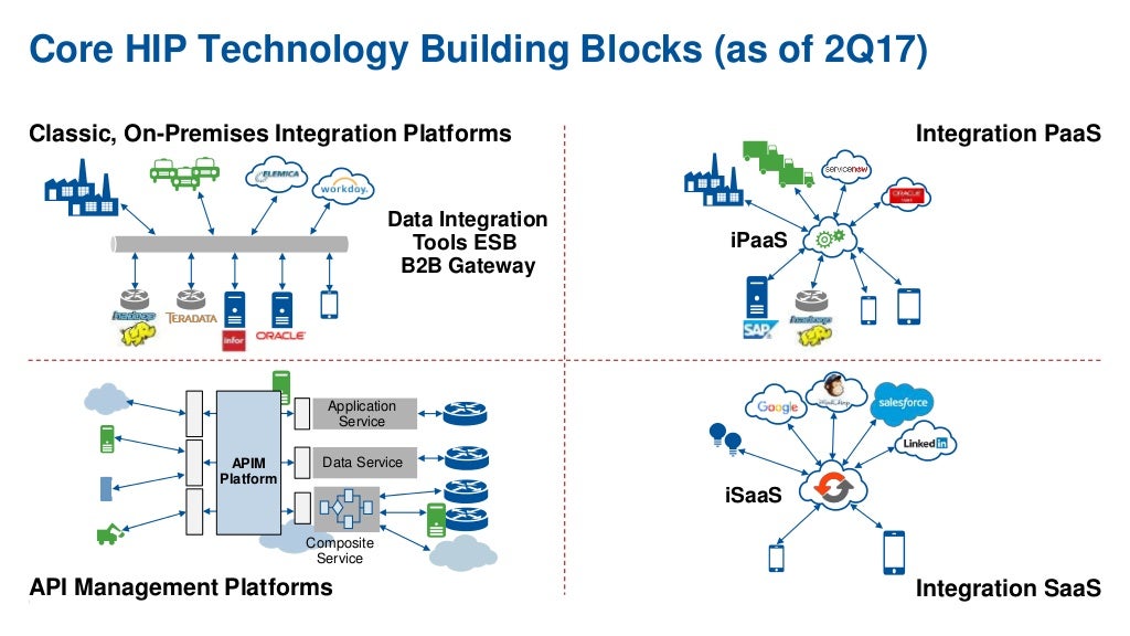 Gartner Why You Need a Hybrid Integration Platform, and How You Buil…