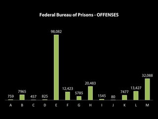 759
7965
457 825
98,082
12,423
5785
20,483
1545 80
7477
13,427
32,088
A B C D E F G H I J K L M
Federal Bureau of Prisons - OFFENSES
 