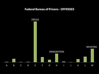 DRUGS
IMMIGRATION
WEAPONS
A B C D E F G H I J K L M
Federal Bureau of Prisons - OFFENSES
 