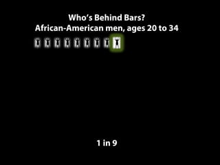 Who’s Behind Bars?
African-American men, ages 20 to 34
1 in 9
 