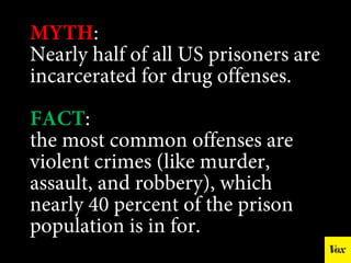 MYTH:
Nearly half of all US prisoners are
incarcerated for drug offenses.
FACT:
the most common offenses are
violent crimes (like murder,
assault, and robbery), which
nearly 40 percent of the prison
population is in for.
 