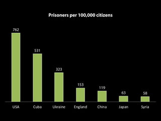 762
531
323
153
119
63 58
USA Cuba Ukraine England China Japan Syria
Prisoners per 100,000 citizens
 