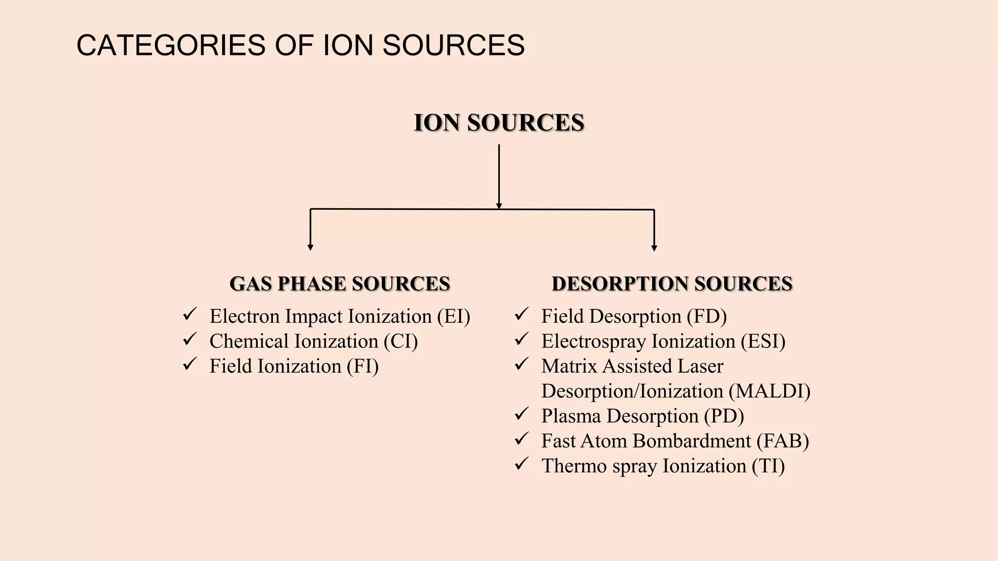 CATEGORIES OF ION SOURCES
ION SOURCES
GAS PHASE SOURCES DESORPTION SOURCES
 Electron Impact Ionization (EI)
 Chemical Ionization (CI)
 Field Ionization (FI)
 Field Desorption (FD)
 Electrospray Ionization (ESI)
 Matrix Assisted Laser
Desorption/Ionization (MALDI)
 Plasma Desorption (PD)
 Fast Atom Bombardment (FAB)
 Thermo spray Ionization (TI)
 