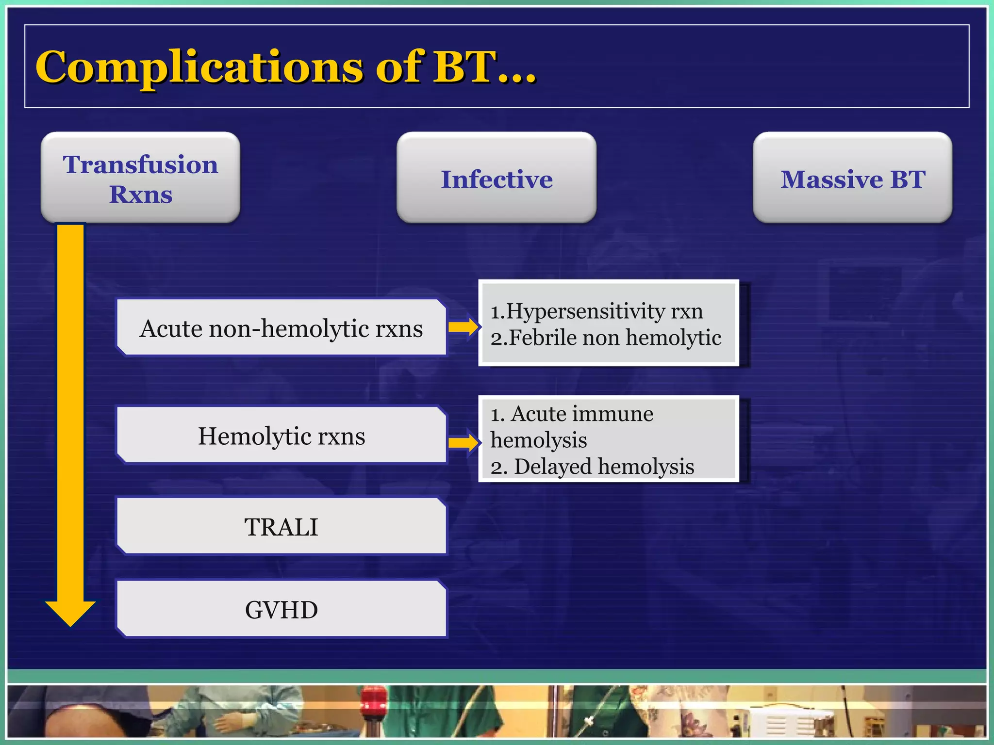 Complications of BT… Acute non-hemolytic rxns Hemolytic rxns TRALI GVHD 1.Hypersensitivity rxn 2.Febrile non hemolytic 1. Acute immune  hemolysis 2. Delayed hemolysis Transfusion Rxns Infective Massive BT 