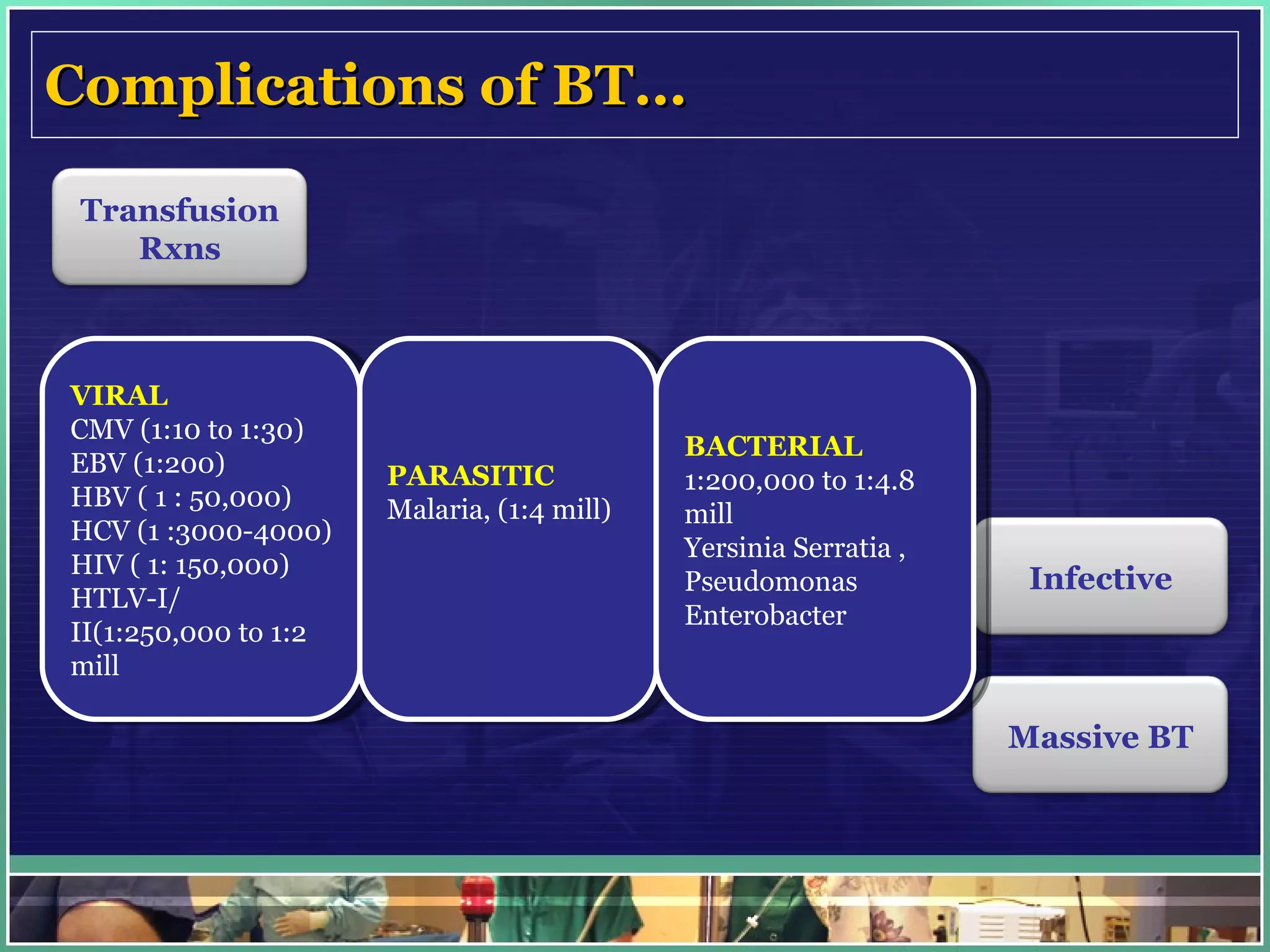 Complications of BT… VIRAL CMV (1:10 to 1:30)  EBV (1:200) HBV ( 1 : 50,000) HCV (1 :3000-4000) HIV ( 1: 150,000) HTLV-I/ II(1:250,000 to 1:2 mill PARASITIC Malaria, (1:4 mill)  BACTERIAL 1:200,000 to 1:4.8 mill Yersinia Serratia ,  Pseudomonas Enterobacter Transfusion Rxns Infective Massive BT 