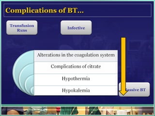 Complications of BT… Transfusion Rxns Infective Massive BT 