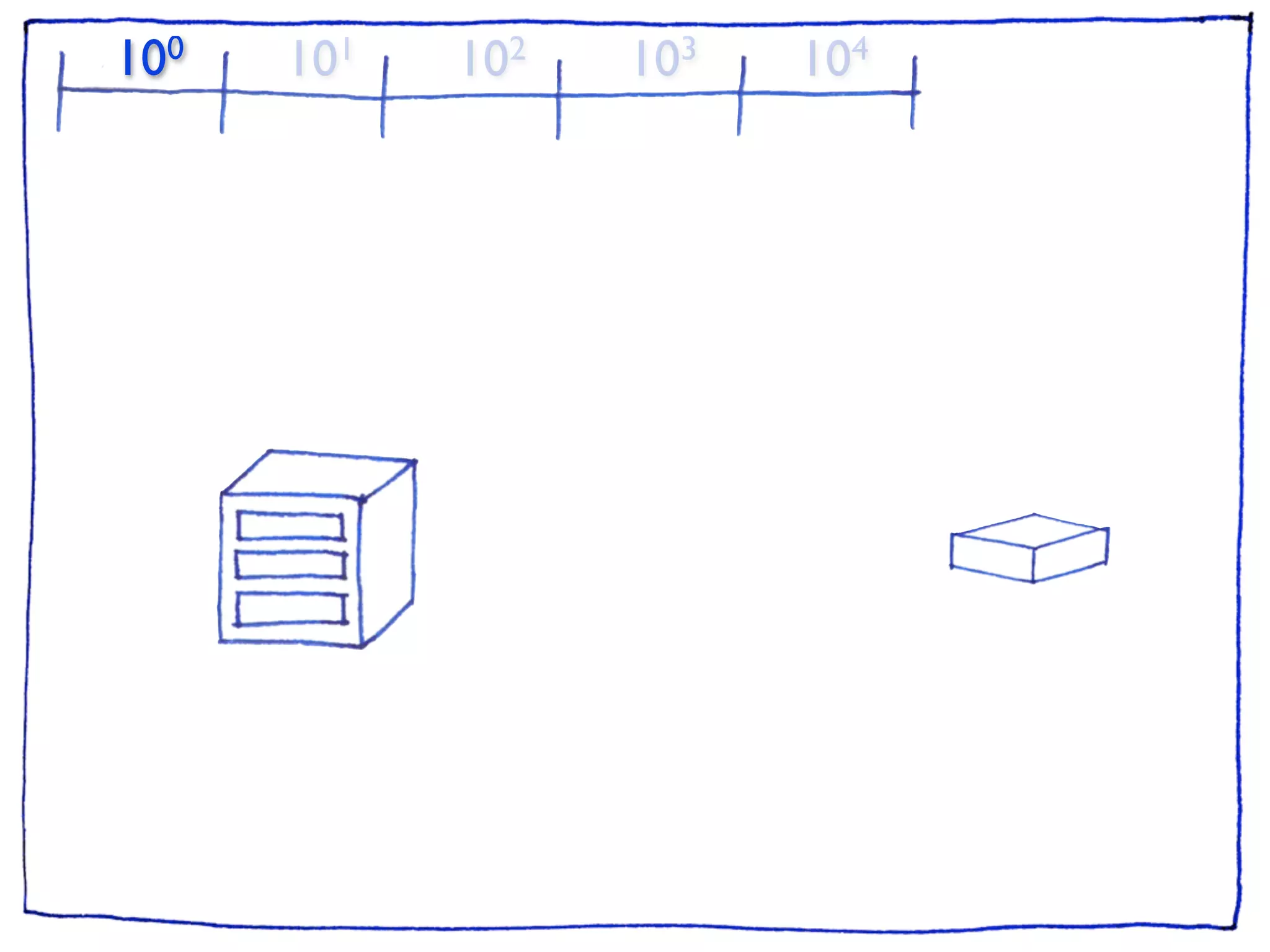 10 0   101   102   103   104
 