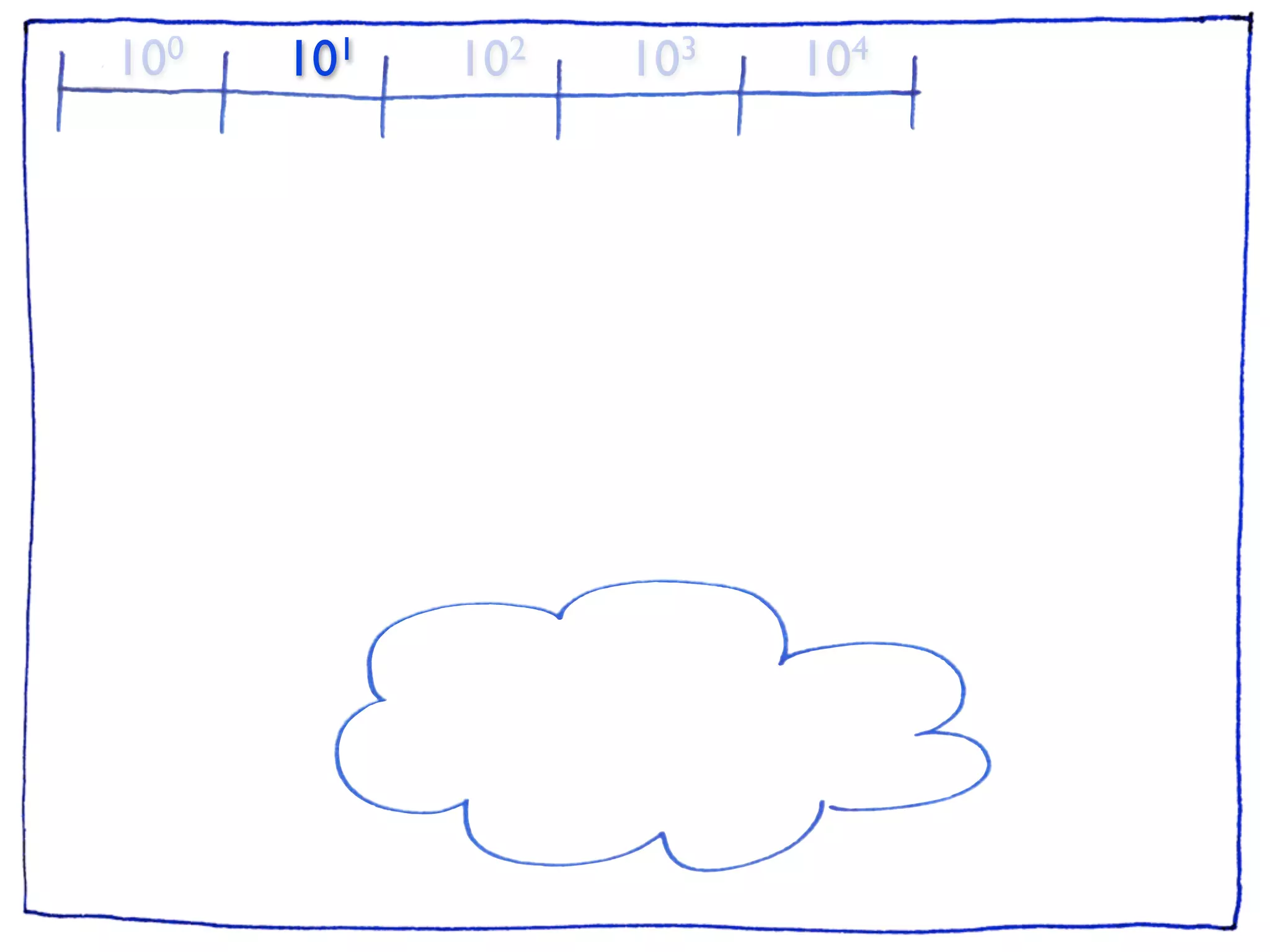 10 0   101   102   103   104
 