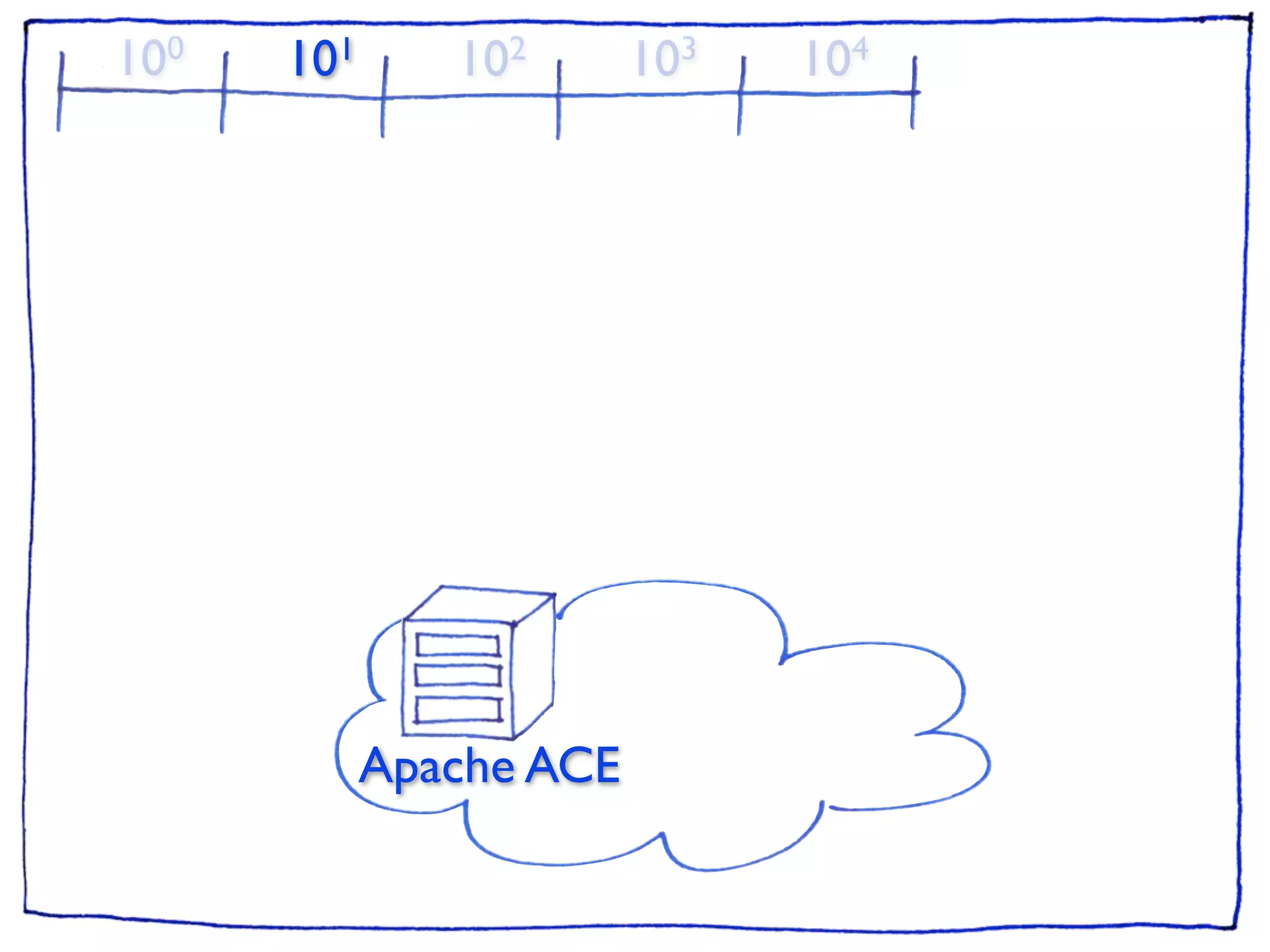 10 0   101      102       103   104




             Apache ACE
 