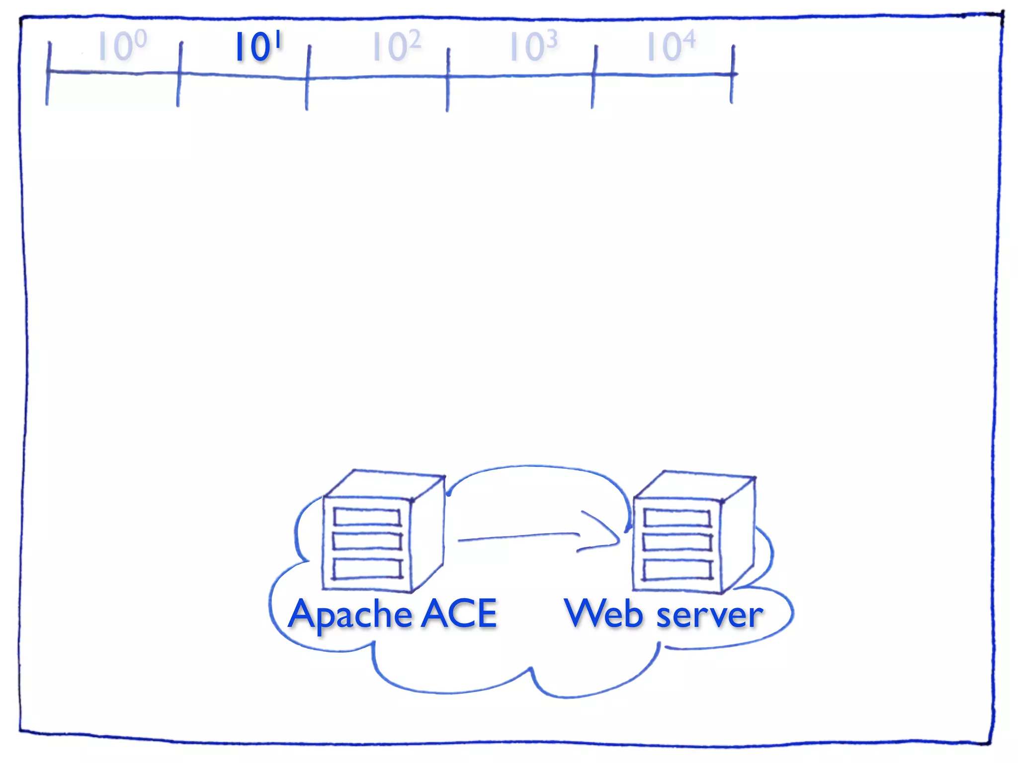10 0   101      102       103      104




             Apache ACE         Web server
 