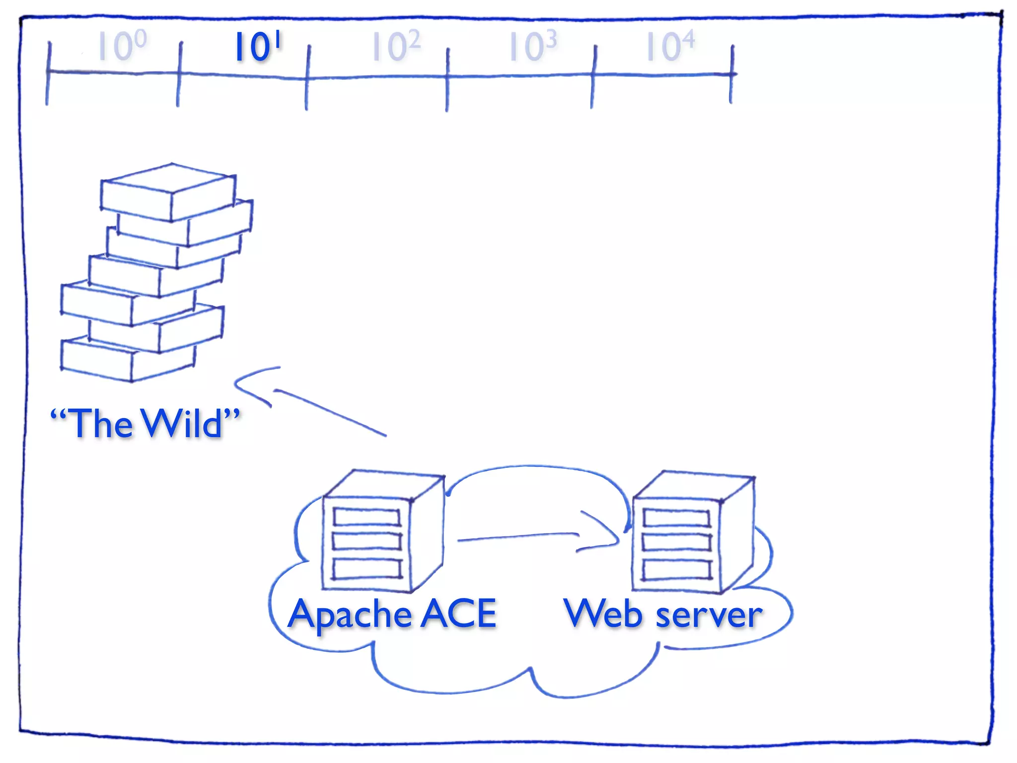 10 0   101      102       103      104




“The Wild”



               Apache ACE         Web server
 
