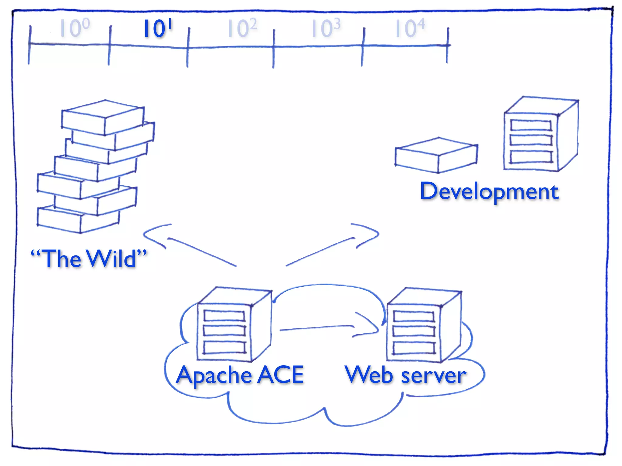 10 0   101      102       103      104




                                        Development

“The Wild”



               Apache ACE         Web server
 