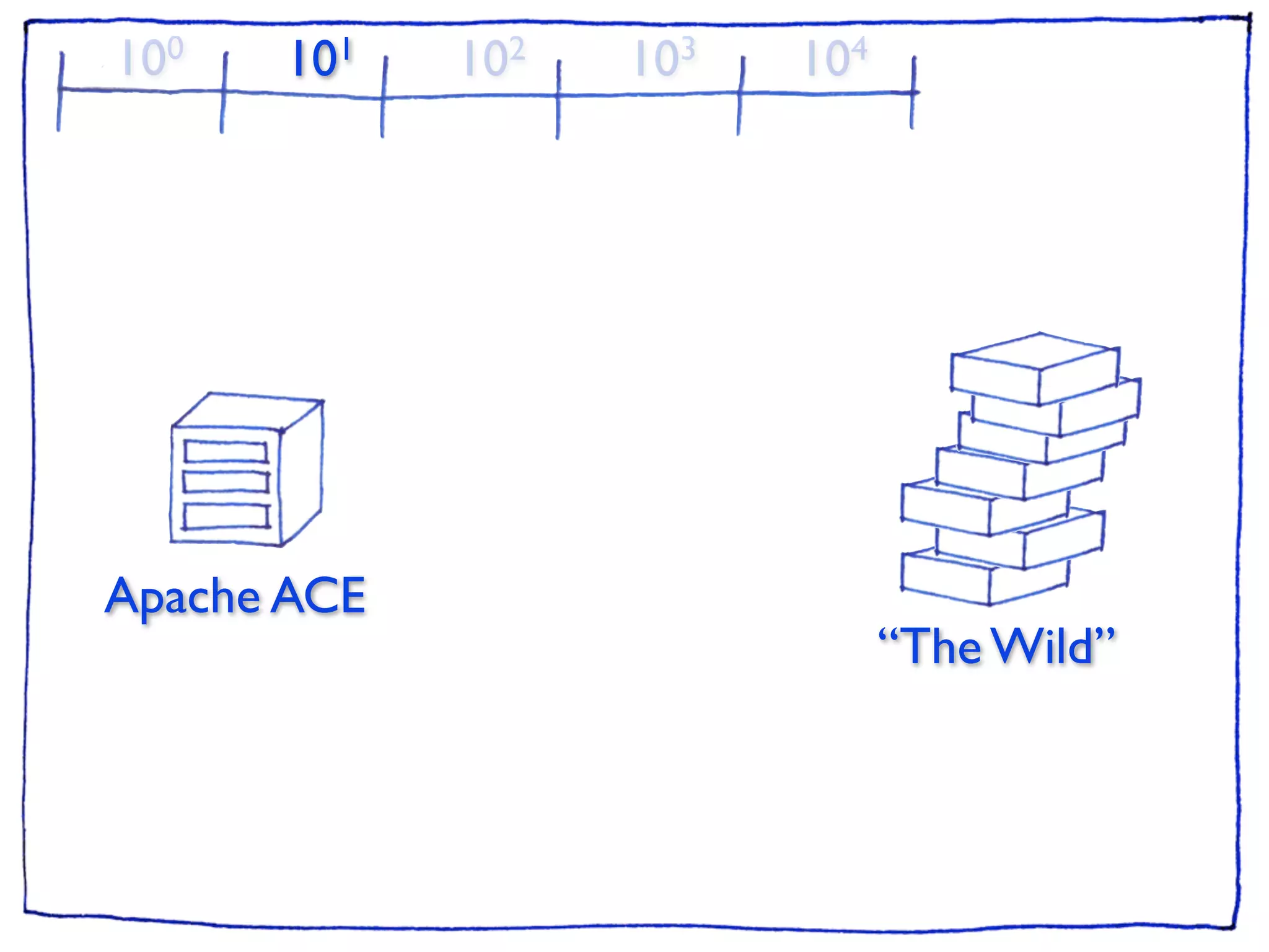 10 0   101   102   103   104




Apache ACE
                               “The Wild”
 