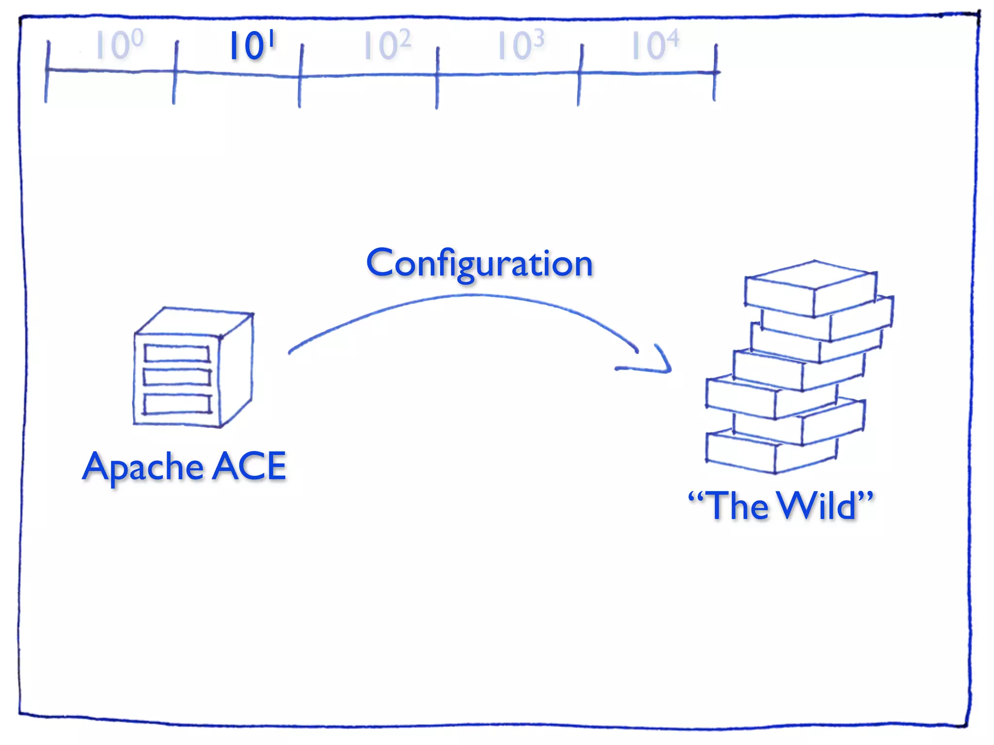 10 0   101   102   103      104




             Conﬁguration




Apache ACE
                                  “The Wild”
 