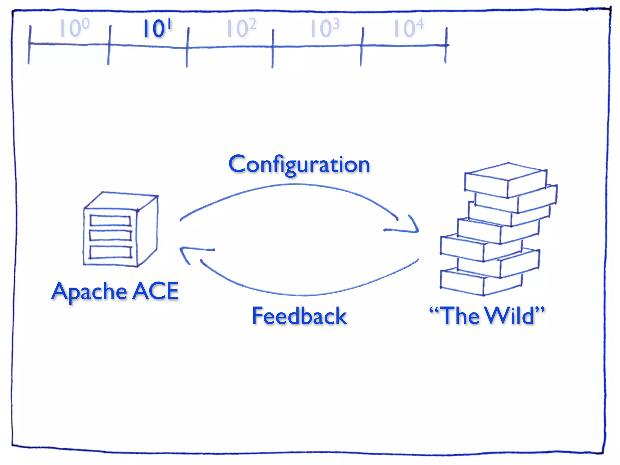 10 0   101   102   103      104




             Conﬁguration




Apache ACE
               Feedback           “The Wild”
 