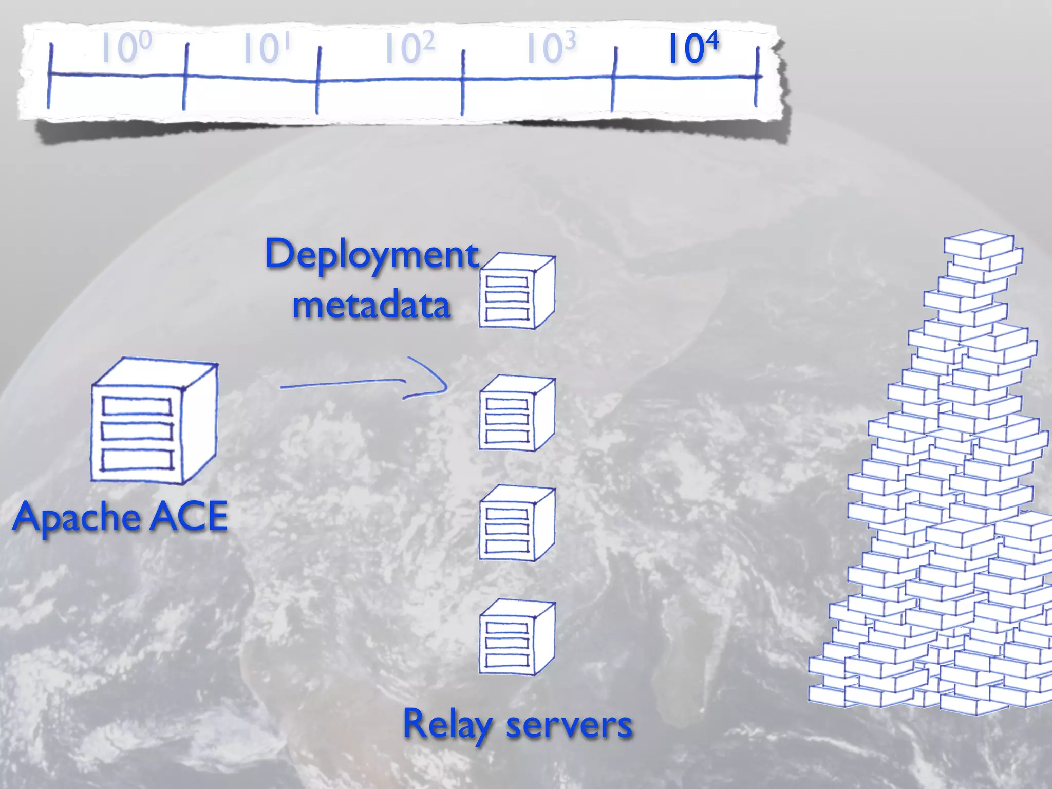 10 0      101   102     103      104



              Deployment
               metadata



Apache ACE



                    Relay servers
 