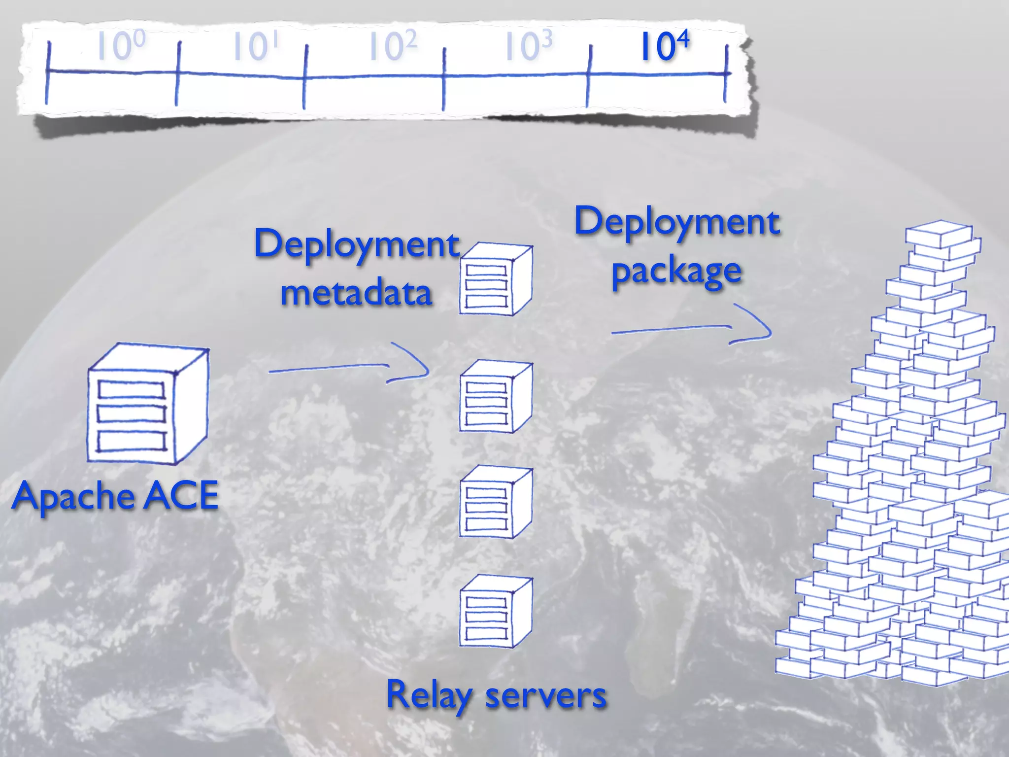 10 0      101   102     103      104



                                 Deployment
              Deployment
                                  package
               metadata



Apache ACE



                    Relay servers
 