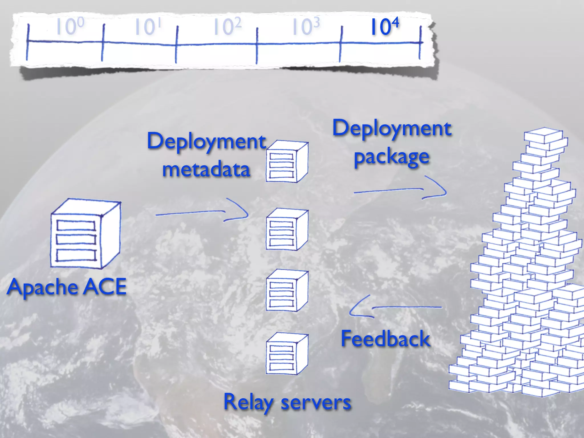 10 0      101   102     103      104



                                 Deployment
              Deployment
                                  package
               metadata



Apache ACE

                                 Feedback

                    Relay servers
 