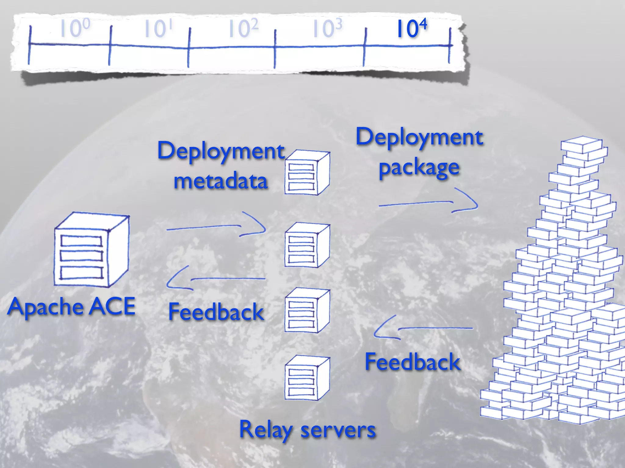10 0      101   102     103      104



                                 Deployment
              Deployment
                                  package
               metadata



Apache ACE     Feedback
                                 Feedback

                    Relay servers
 
