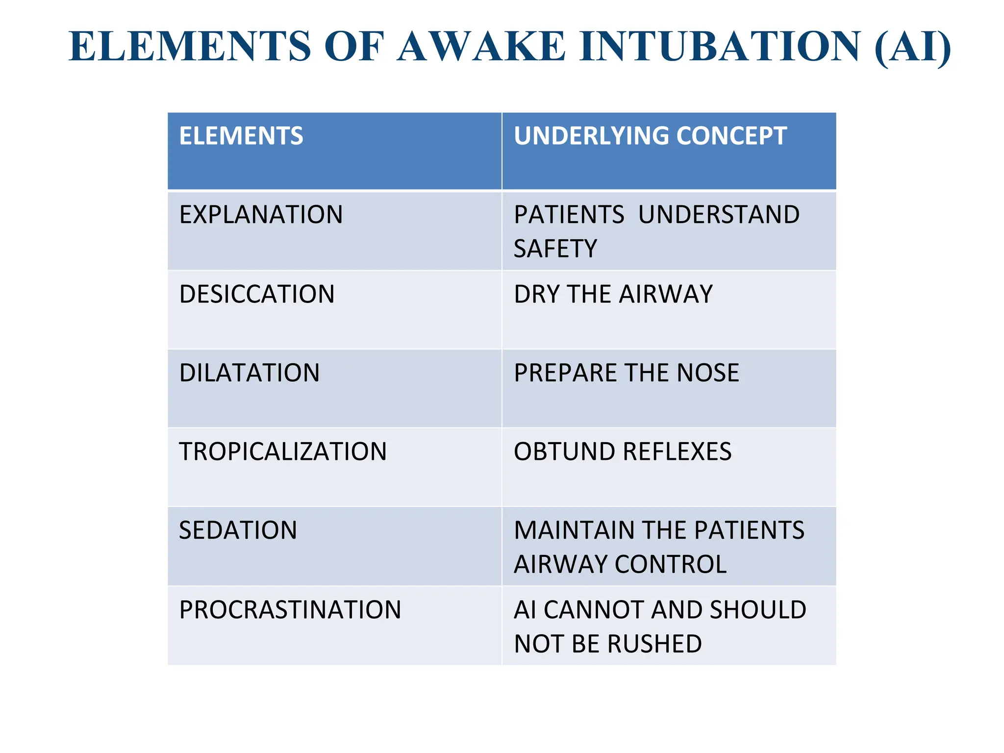 ELEMENTS OF AWAKE INTUBATION (AI)
ELEMENTS UNDERLYING CONCEPT
EXPLANATION PATIENTS UNDERSTAND
SAFETY
DESICCATION DRY THE AIRWAY
DILATATION PREPARE THE NOSE
TROPICALIZATION OBTUND REFLEXES
SEDATION MAINTAIN THE PATIENTS
AIRWAY CONTROL
PROCRASTINATION AI CANNOT AND SHOULD
NOT BE RUSHED
 