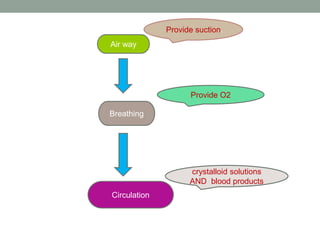 Air way
Breathing
Circulation
Provide suction.
Provide O2
crystalloid solutions
AND blood products
 