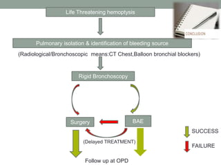90
Life Threatening hemoptysis
Pulmonary isolation & identification of bleeding source
(Radiological/Bronchoscopic means:CT Chest,Balloon bronchial blockers)
Rigid Bronchoscopy
Surgery BAE
(Delayed TREATMENT)
Follow up at OPD
SUCCESS
FAILURE
 