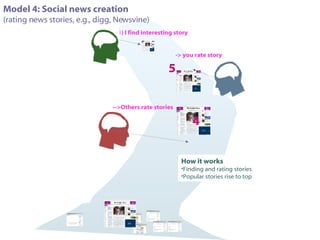 Model 4: Social news creation  (rating news stories, e.g., digg, Newsvine) 1) I find interesting story   -> you rate story  -->Others rate stories How it works Finding and rating stories Popular stories rise to top 5 4 
