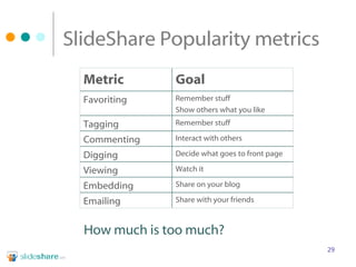SlideShare Popularity metrics How much is too much? Remember stuff Tagging Share with your friends Emailing Share on your blog Embedding Watch it Viewing Decide what goes to front page Digging Interact with others Commenting Remember stuff Show others what you like Favoriting Goal Metric 