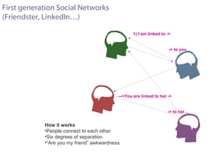First generation Social Networks (Friendster, LinkedIn…) How it works People connect to each other Six degrees of separation “ Are you my friend” awkwardness 1) I am linked to -> -> to you  --->You are linked to her -> -> to her… 