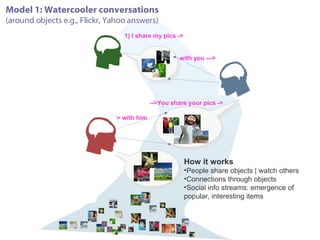 Model 1: Watercooler conversations  (around objects e.g., Flickr, Yahoo answers) 1) I share my pics ->   -> with you --->   -->You share your pics -> ---> with him How it works People share objects | watch others Connections through objects Social info streams: emergence of popular, interesting items  