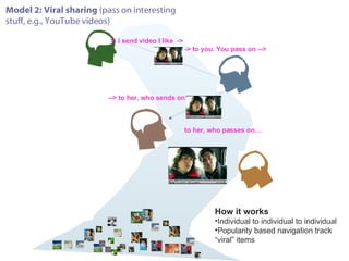 Model 2:   Viral sharing  (pass on interesting stuff, e.g., YouTube videos) How it works Individual to individual to individual Popularity based navigation track “viral” items 1) I send video I like  -> -> to you. You pass on -->   --> to her, who sends on to her, who passes on… 
